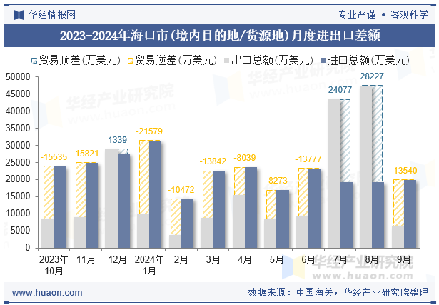 2023-2024年海口市(境内目的地/货源地)月度进出口差额