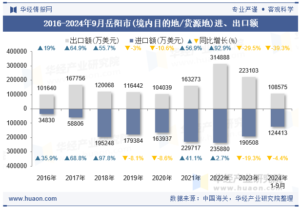 2016-2024年9月岳阳市(境内目的地/货源地)进、出口额