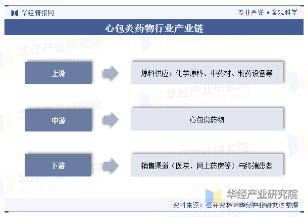 心包炎药物行业产业链