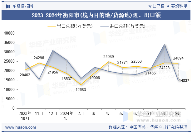 2023-2024年衡阳市(境内目的地/货源地)进、出口额