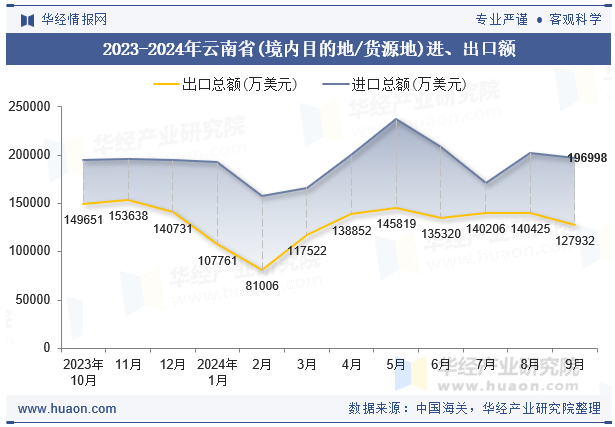 2023-2024年云南省(境内目的地/货源地)进、出口额