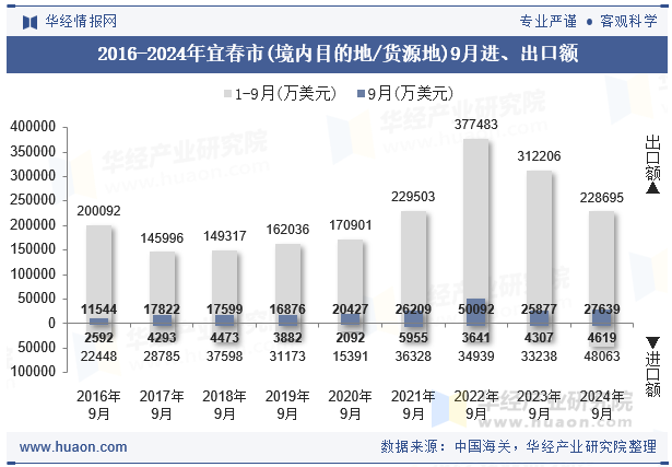 2016-2024年宜春市(境内目的地/货源地)9月进、出口额