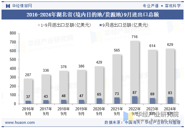 2016-2024年湖北省(境内目的地/货源地)9月进出口总额