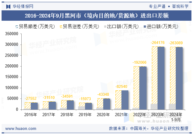 2016-2024年9月黑河市（境内目的地/货源地）进出口差额