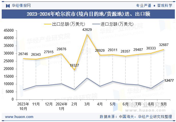 2023-2024年哈尔滨市(境内目的地/货源地)进、出口额