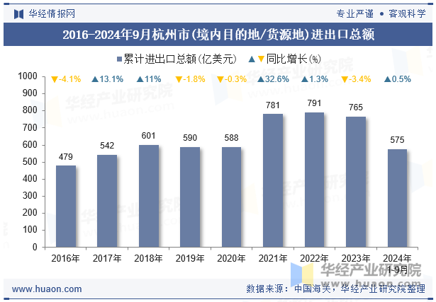 2016-2024年9月杭州市(境内目的地/货源地)进出口总额