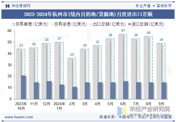 2023-2024年杭州市(境内目的地/货源地)月度进出口差额