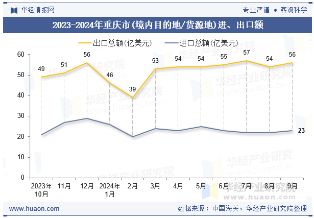 2023-2024年重庆市(境内目的地/货源地)进、出口额