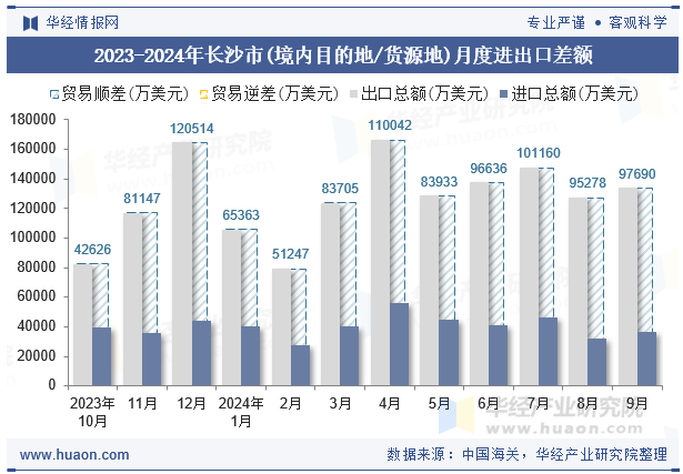 2023-2024年长沙市(境内目的地/货源地)月度进出口差额