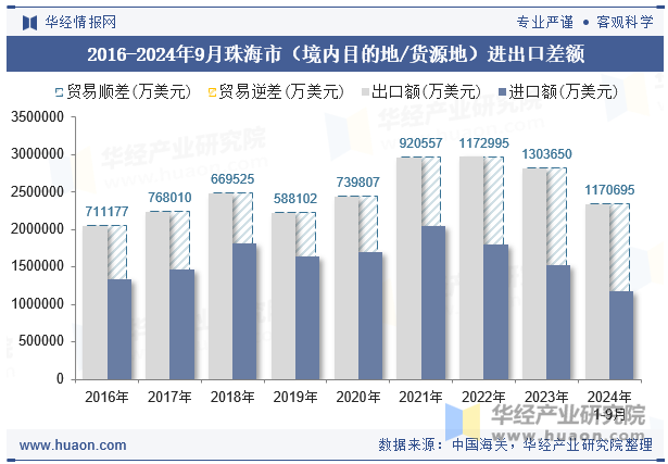 2016-2024年9月珠海市（境内目的地/货源地）进出口差额