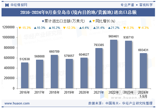 2016-2024年9月秦皇岛市(境内目的地/货源地)进出口总额