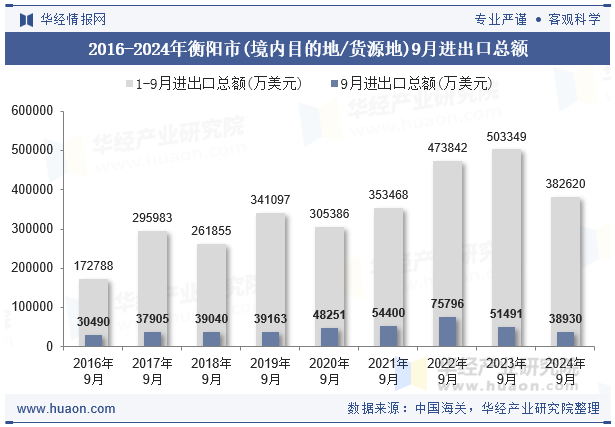 2016-2024年衡阳市(境内目的地/货源地)9月进出口总额