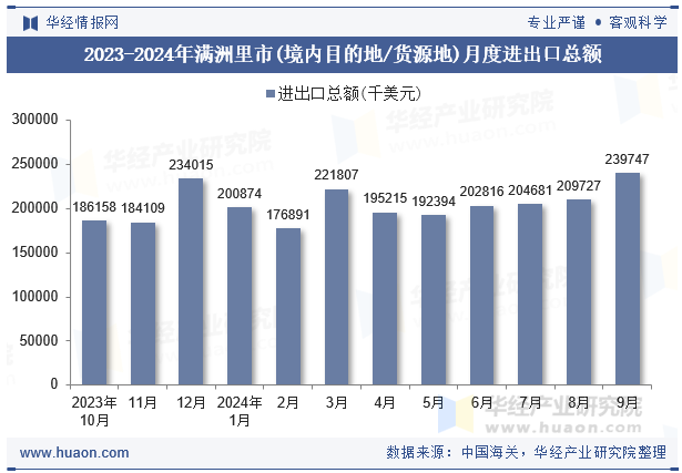 2023-2024年满洲里市(境内目的地/货源地)月度进出口总额