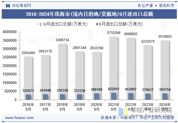 2016-2024年珠海市(境内目的地/货源地)9月进出口总额