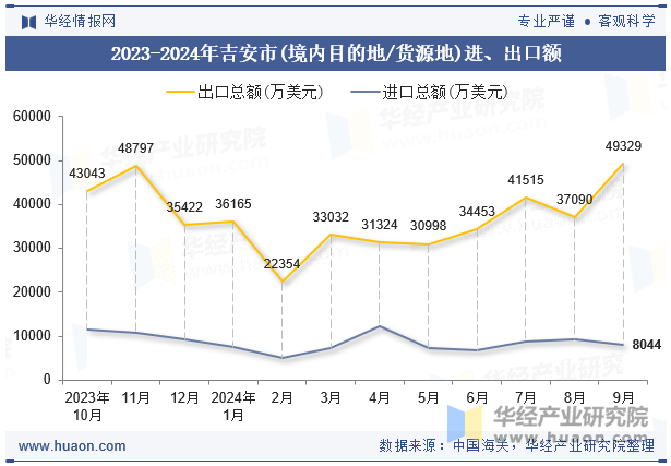 2023-2024年吉安市(境内目的地/货源地)进、出口额