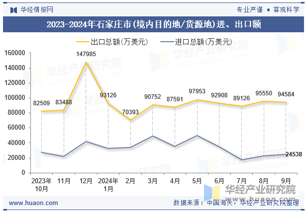 2023-2024年石家庄市(境内目的地/货源地)进、出口额