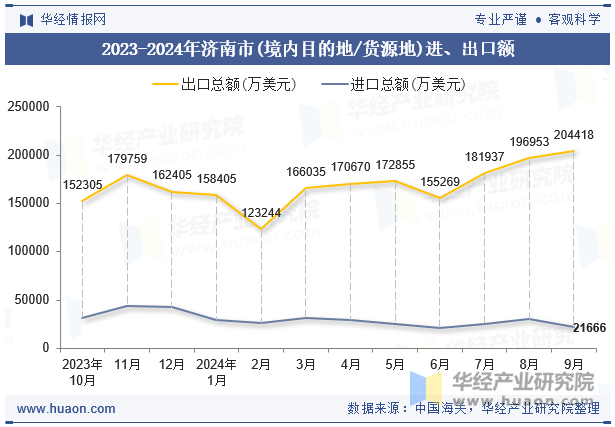 2023-2024年济南市(境内目的地/货源地)进、出口额