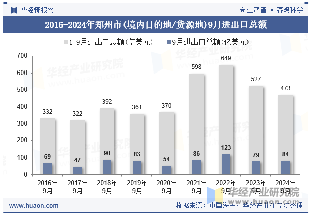 2016-2024年郑州市(境内目的地/货源地)9月进出口总额