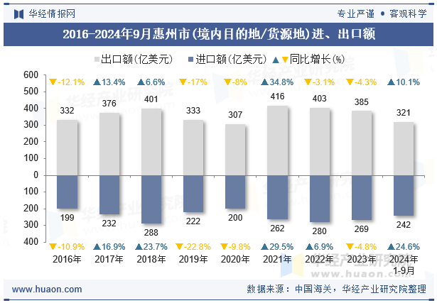2016-2024年9月惠州市(境内目的地/货源地)进、出口额