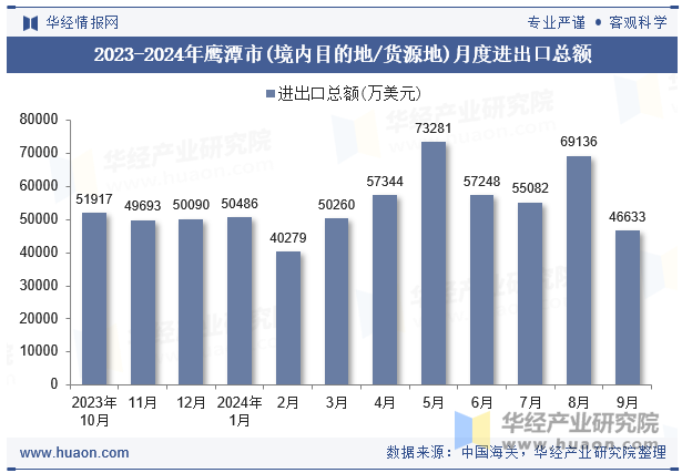 2023-2024年鹰潭市(境内目的地/货源地)月度进出口总额