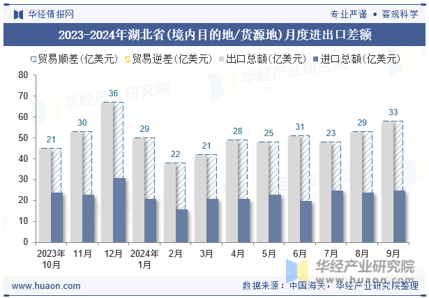 2023-2024年湖北省(境内目的地/货源地)月度进出口差额