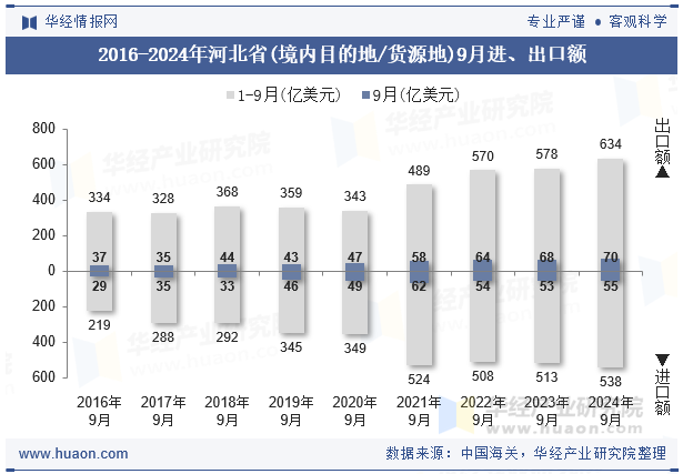 2016-2024年河北省(境内目的地/货源地)9月进、出口额