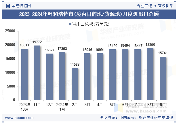 2023-2024年呼和浩特市(境内目的地/货源地)月度进出口总额