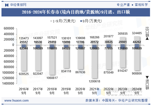 2016-2024年长春市(境内目的地/货源地)9月进、出口额