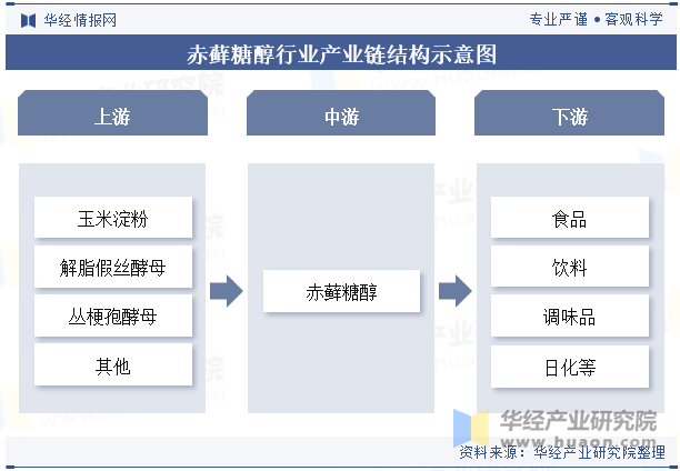 赤藓糖醇行业产业链结构示意图