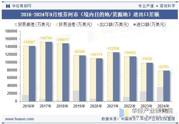 2016-2024年9月绥芬河市（境内目的地/货源地）进出口差额