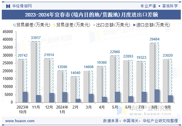 2023-2024年宜春市(境内目的地/货源地)月度进出口差额