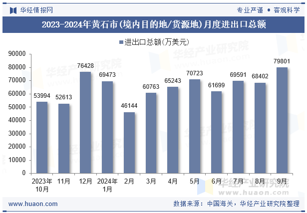 2023-2024年黄石市(境内目的地/货源地)月度进出口总额