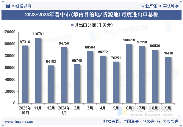 2023-2024年晋中市(境内目的地/货源地)月度进出口总额