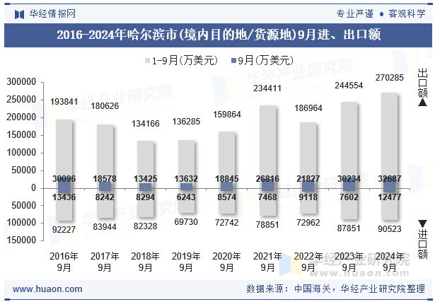 2016-2024年哈尔滨市(境内目的地/货源地)9月进、出口额