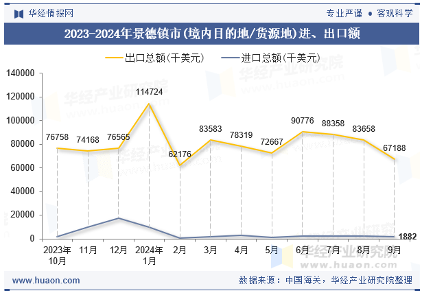 2023-2024年景德镇市(境内目的地/货源地)进、出口额