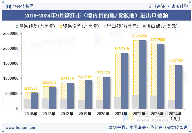 2016-2024年9月湛江市（境内目的地/货源地）进出口差额