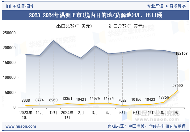 2023-2024年满洲里市(境内目的地/货源地)进、出口额