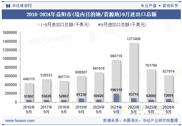 2016-2024年益阳市(境内目的地/货源地)9月进出口总额