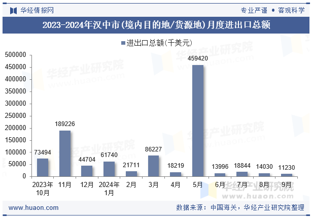 2023-2024年汉中市(境内目的地/货源地)月度进出口总额