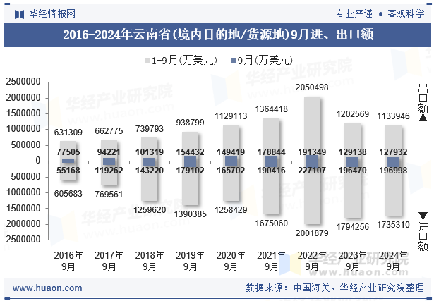 2016-2024年云南省(境内目的地/货源地)9月进、出口额