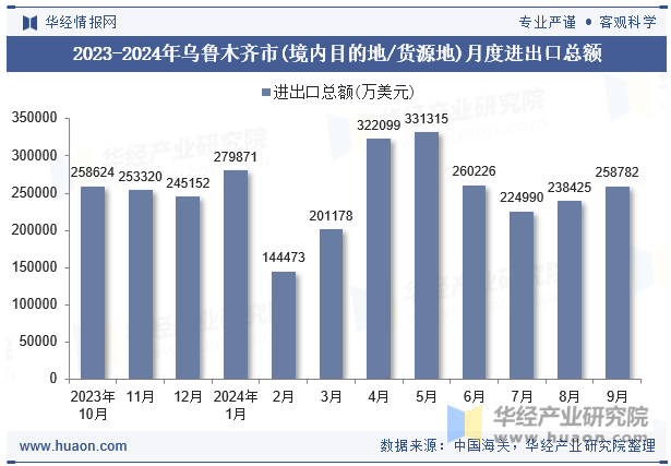 2023-2024年乌鲁木齐市(境内目的地/货源地)月度进出口总额