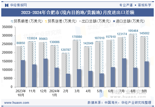 2023-2024年合肥市(境内目的地/货源地)月度进出口差额