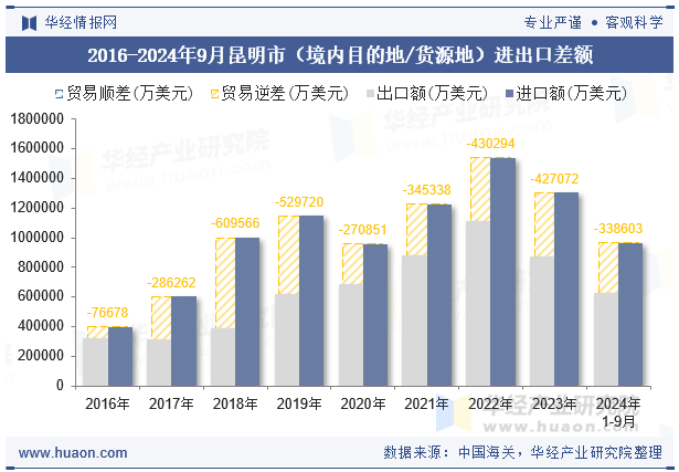 2016-2024年9月昆明市（境内目的地/货源地）进出口差额