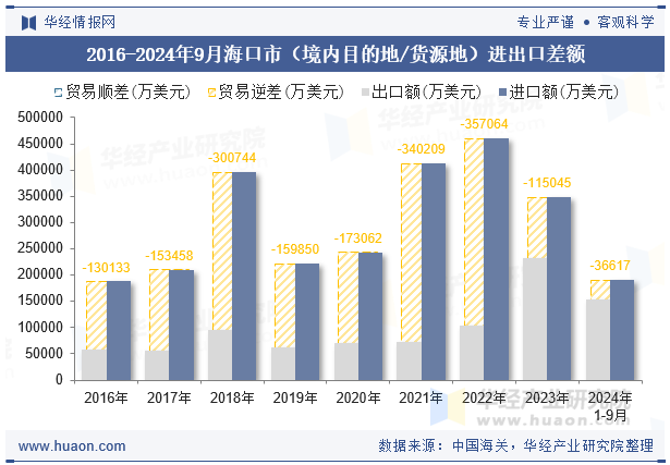 2016-2024年9月海口市（境内目的地/货源地）进出口差额