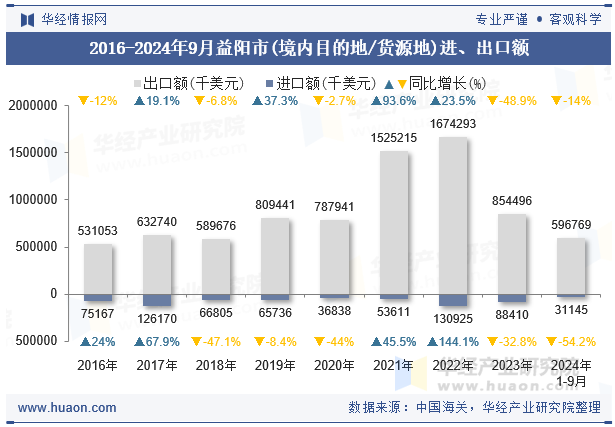 2016-2024年9月益阳市(境内目的地/货源地)进、出口额