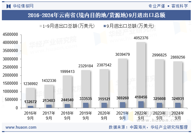 2016-2024年云南省(境内目的地/货源地)9月进出口总额