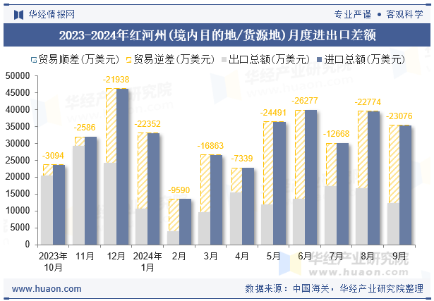 2023-2024年红河州(境内目的地/货源地)月度进出口差额