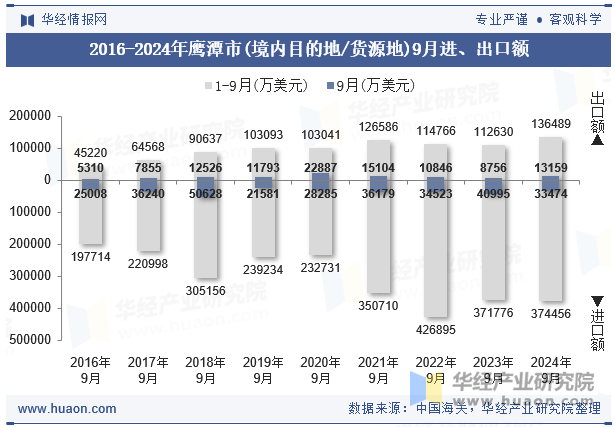 2016-2024年鹰潭市(境内目的地/货源地)9月进、出口额