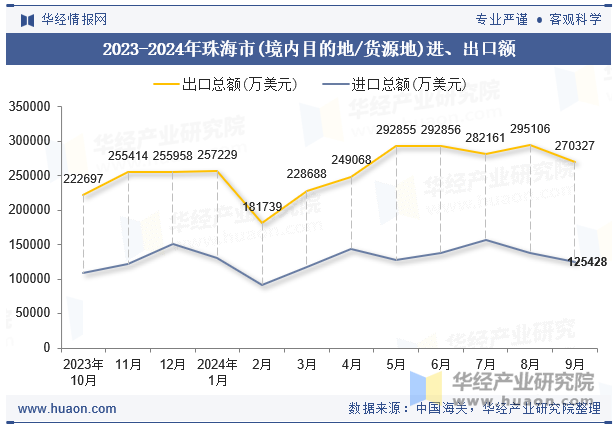 2023-2024年珠海市(境内目的地/货源地)进、出口额