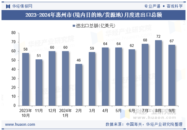 2023-2024年惠州市(境内目的地/货源地)月度进出口总额